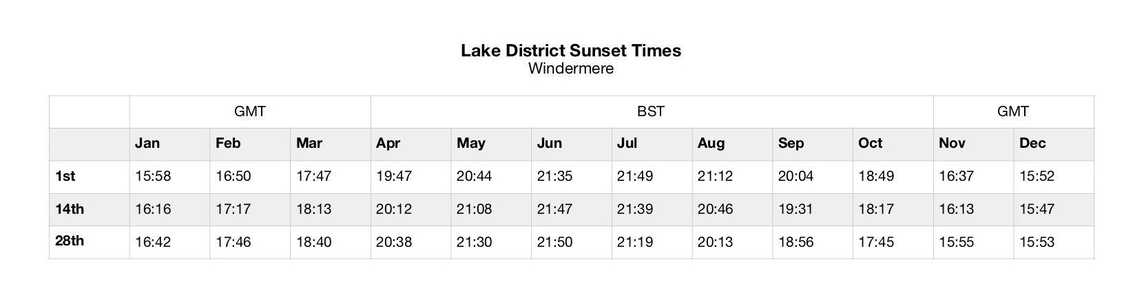 Sunset times by month in Lake District