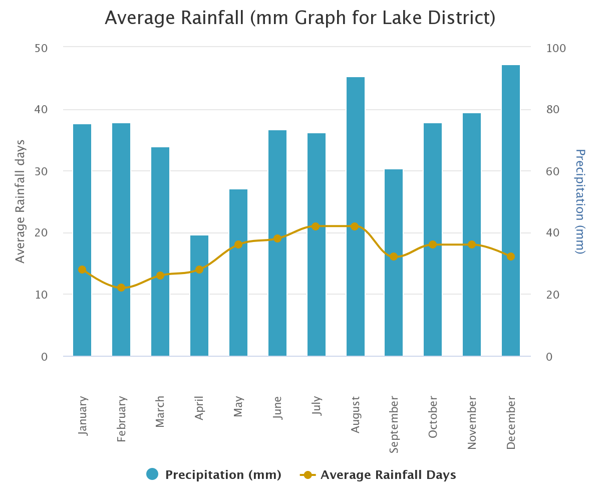 Graph of rainfall averages for Lake District - 2009 to 2021
