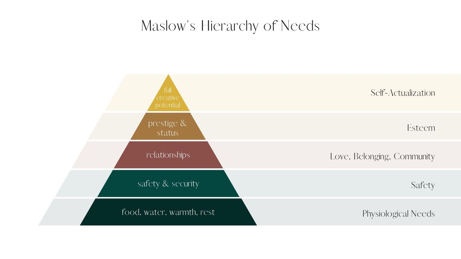 graphic of a pyramid describing Maslow's Hierarchy of Needs