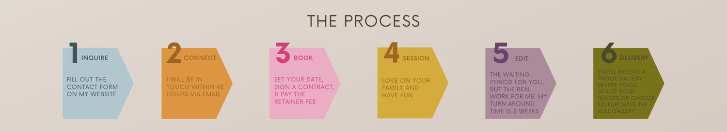 A horizontal timeline infographic with six colorful rectangular steps showing a business process flow on beige background.