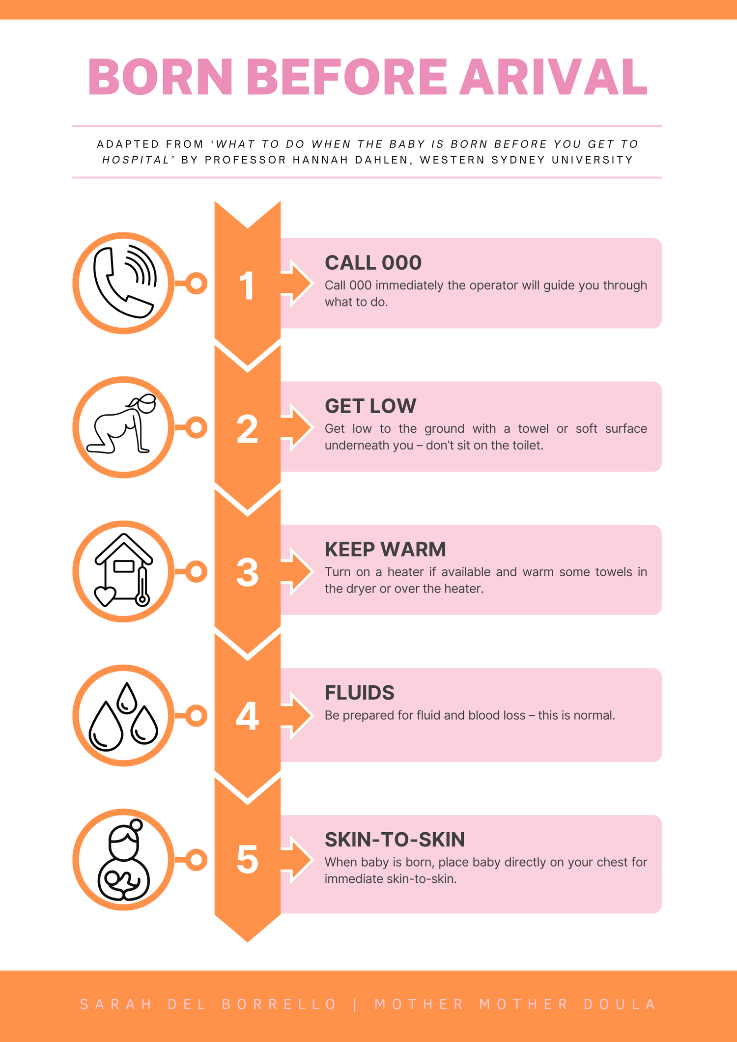 Medical infographic showing 5 emergency steps for childbirth including calling 000, getting low, staying warm, fluids and skin contact.