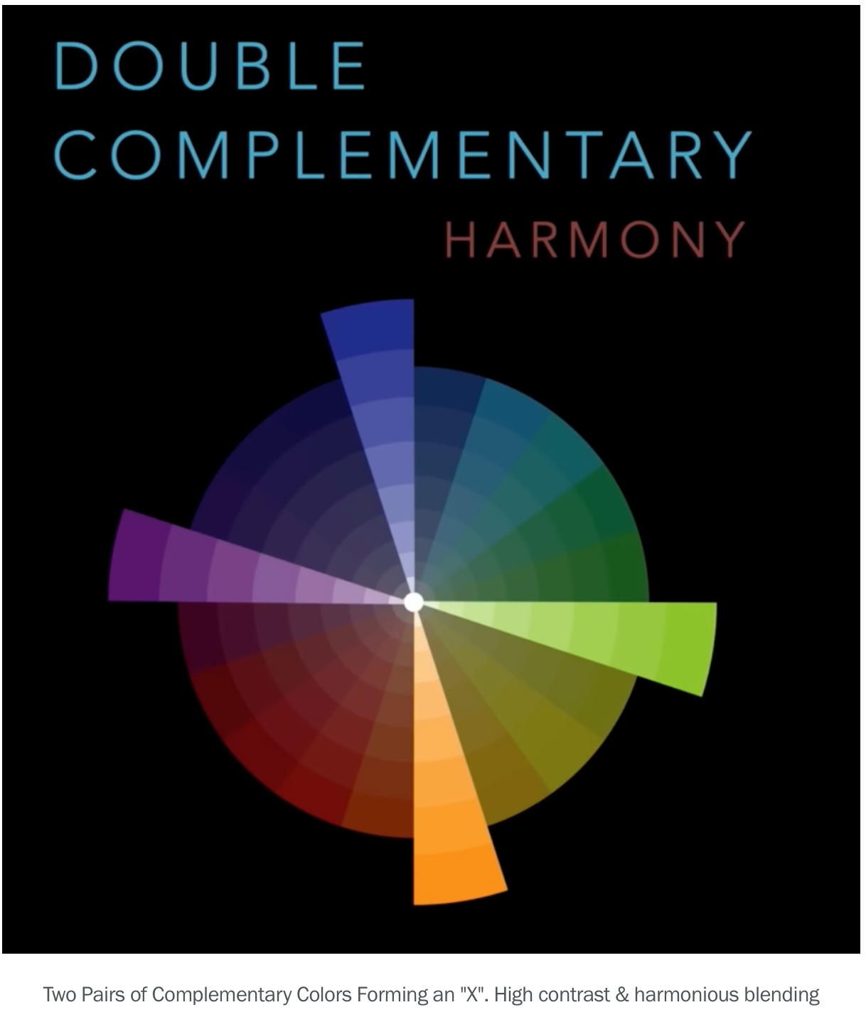 Circular color wheel diagram showing double complementary harmony with sections highlighted in blue, purple, green, and orange tones.