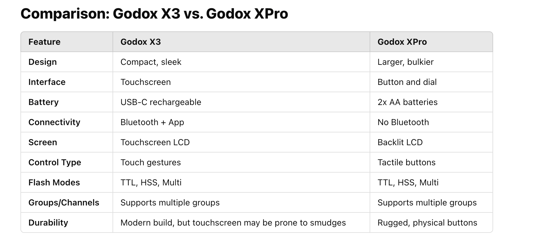 Feature comparison table showing technical specifications and differences between the Godox X3 and Godox XPro flash triggers.