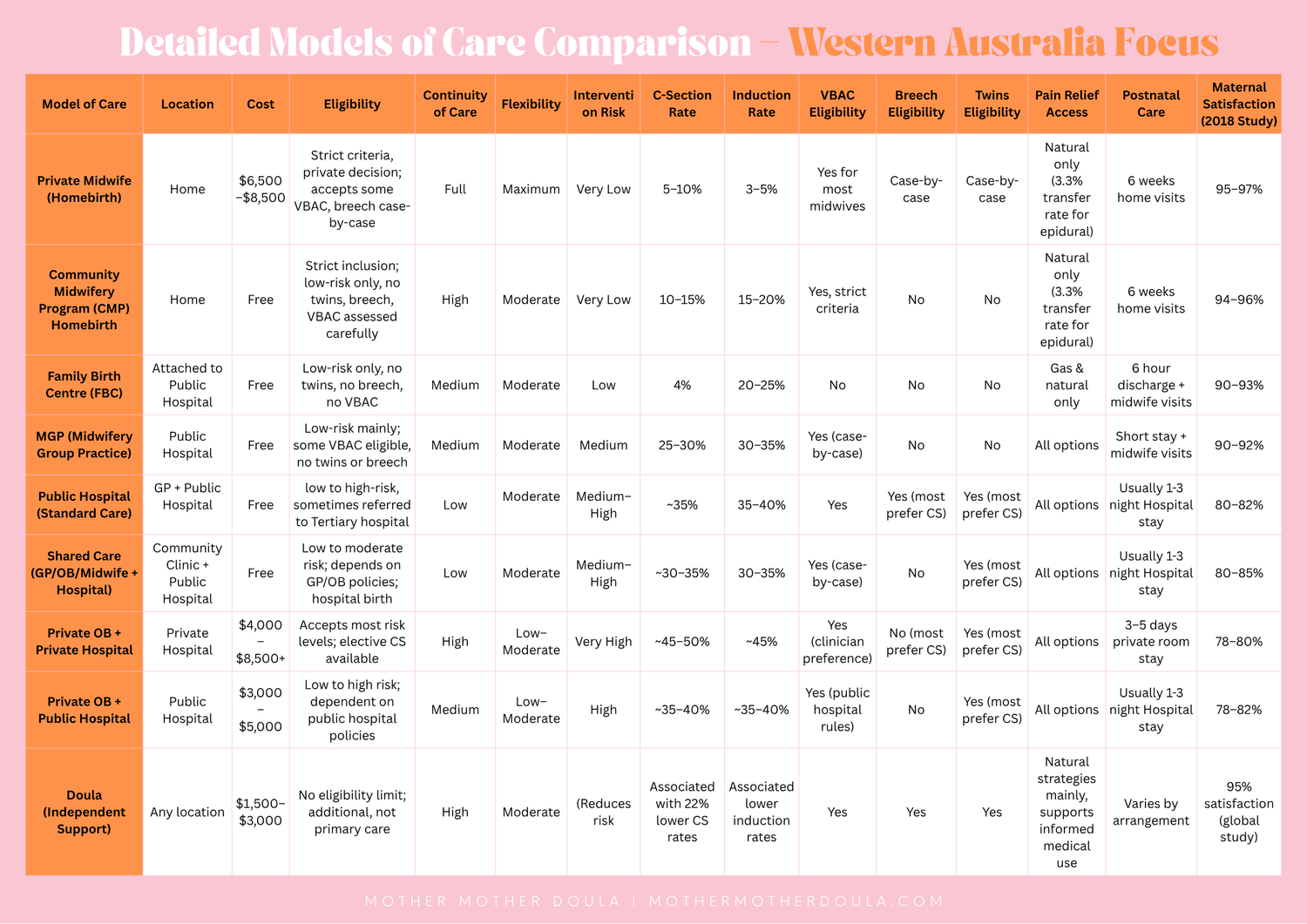 A detailed comparison chart showing different care models and their features with orange headers organized in rows and columns.
