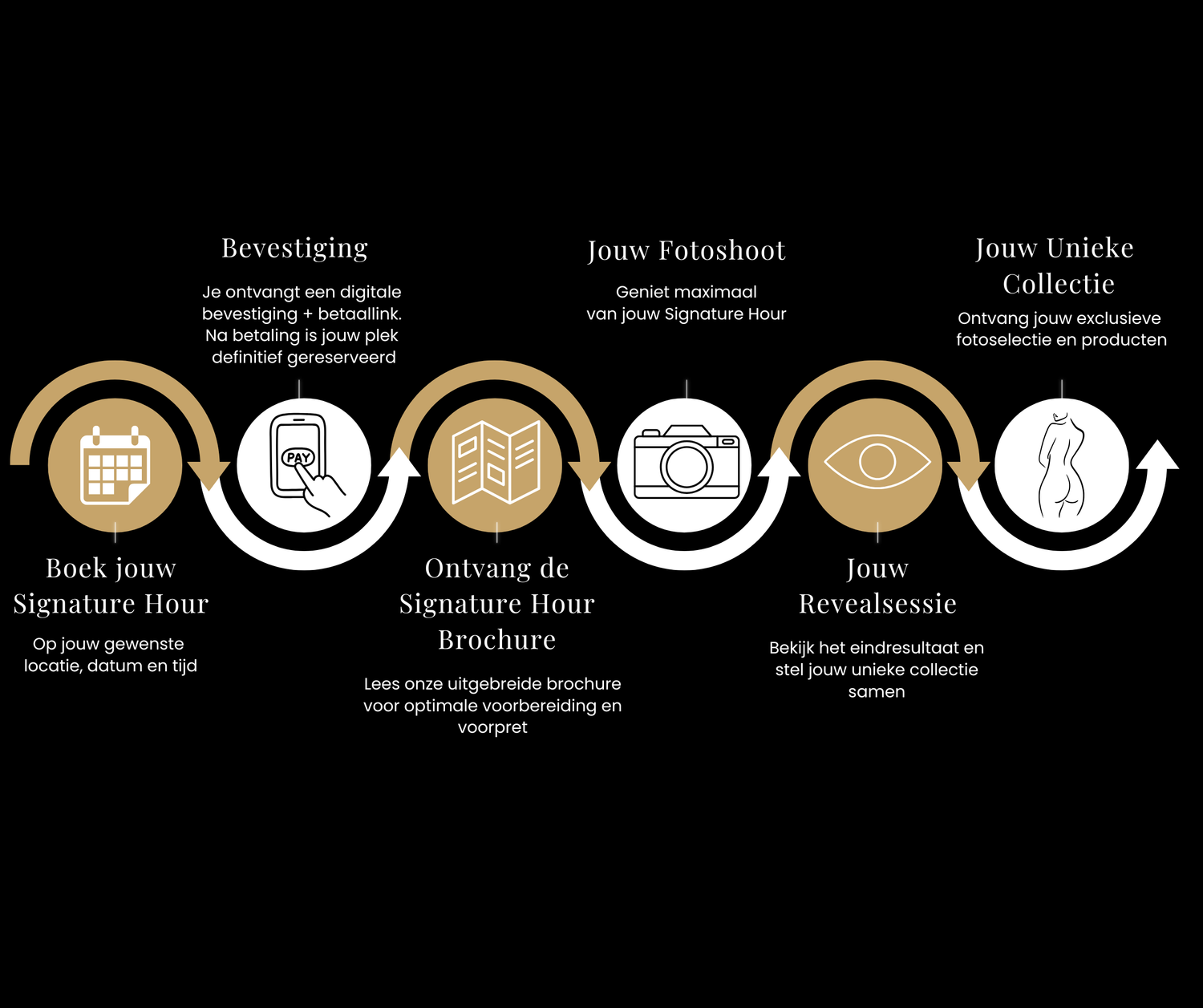 A dark timeline graphic showing six circular icons representing steps in a creative design process with connecting arcs on black background.