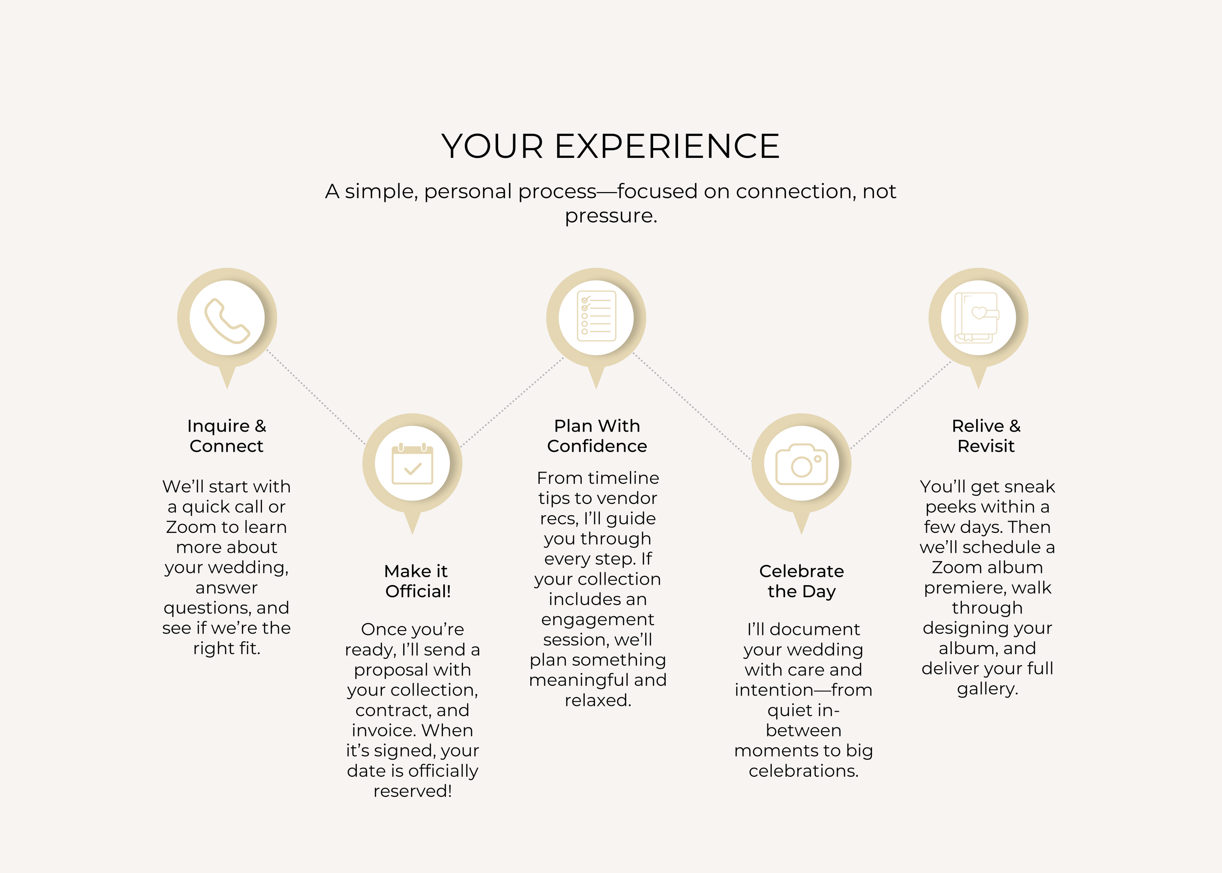 A minimalist infographic showing five connected circles illustrating customer experience steps from inquiry to repeat business.
