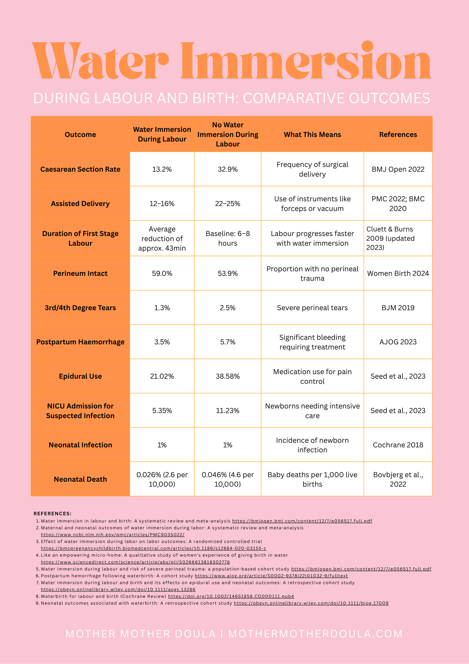 An infographic comparing water immersion outcomes during labor with pink background and orange header text.