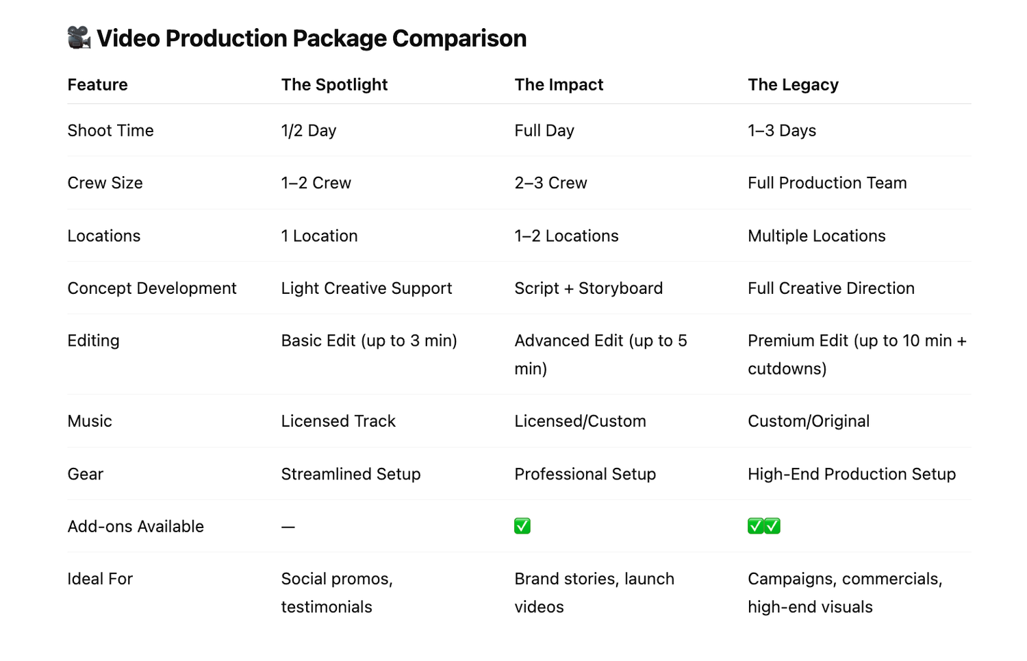 A comparison chart showing different video production package features with pricing tiers across multiple columns.