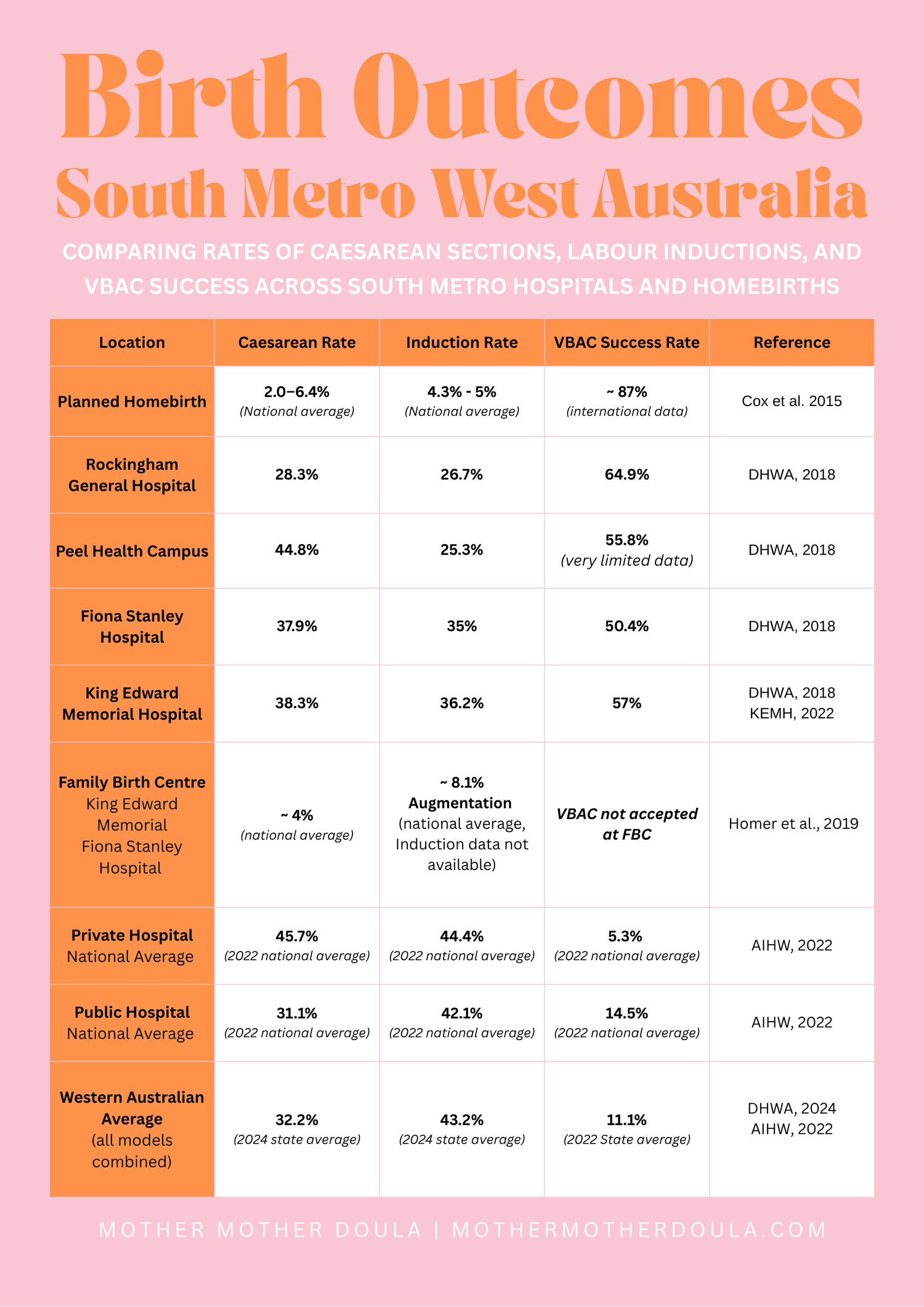 Infographic showing birth outcomes statistics for South Metro West Australia hospitals with pink and orange color scheme.