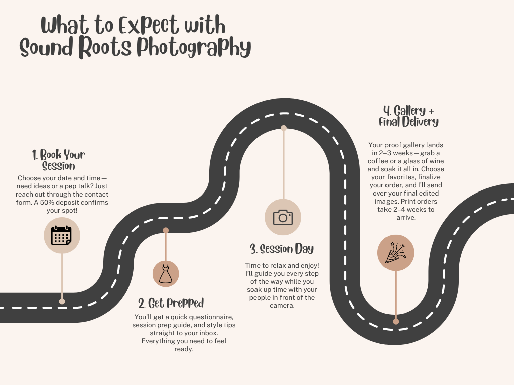 Infographic showing a road map timeline of what to expect during a brand photography session.