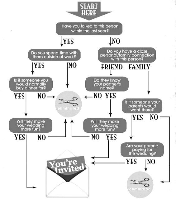 Who to Invite to your Wedding