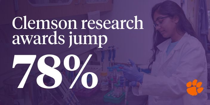 Announcement showing Clemson research awards increased by 78% with orange paw logo.