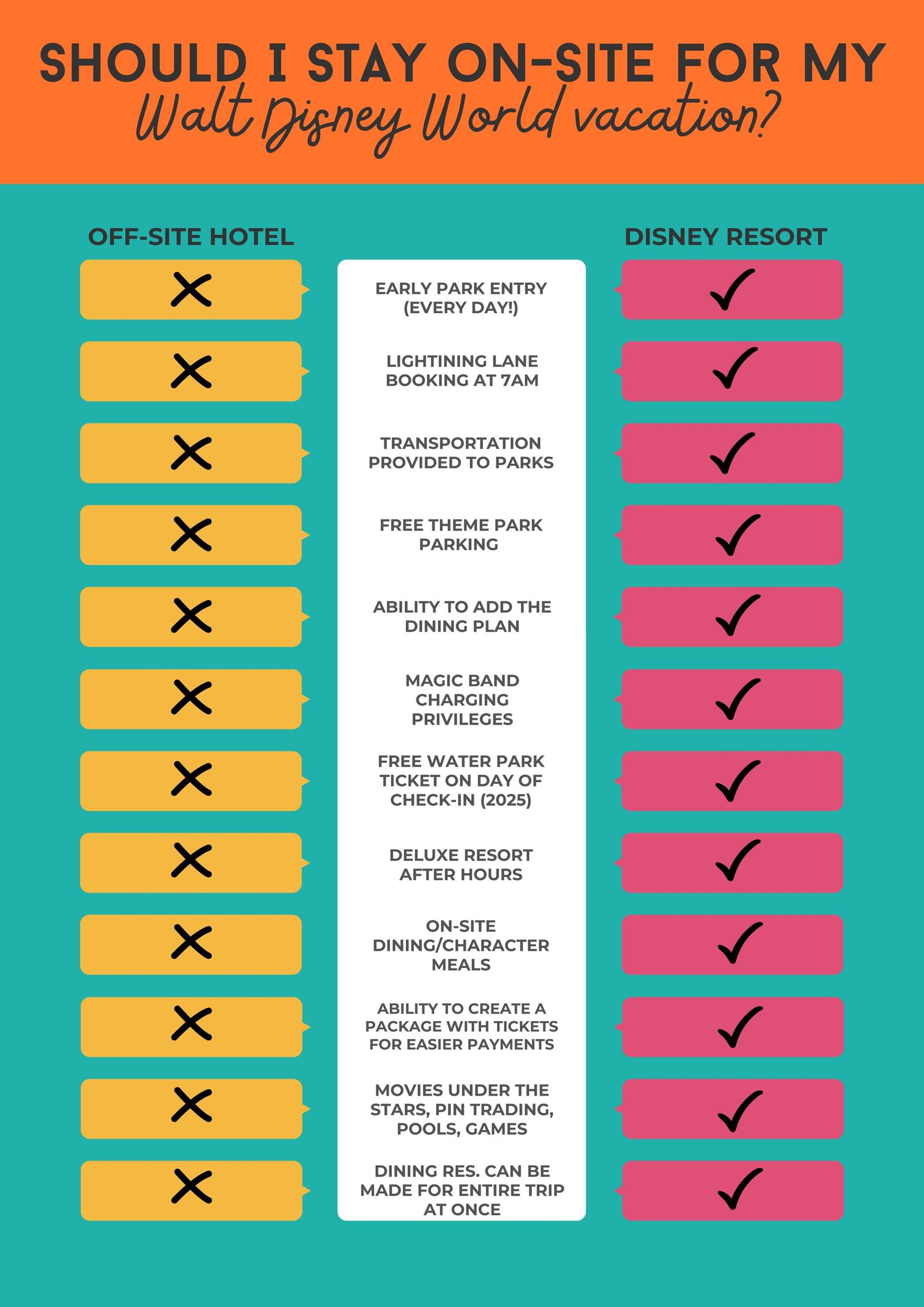 Comparison chart showing benefits of staying at Disney resort vs off-site hotel with checkmarks and X marks.