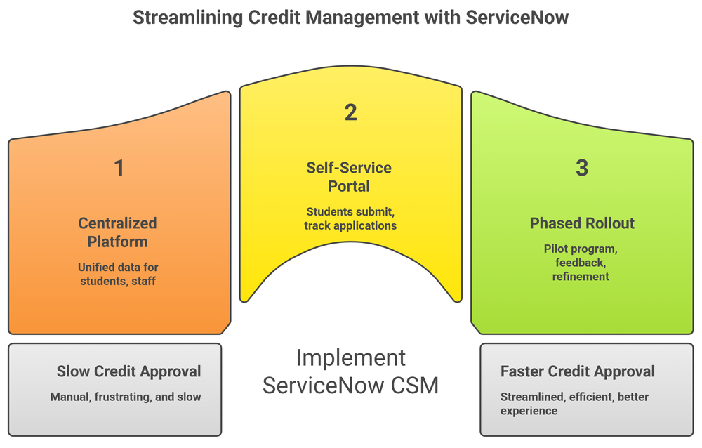 Diagram showing ServiceNow CSM streamlining credit management in three steps.