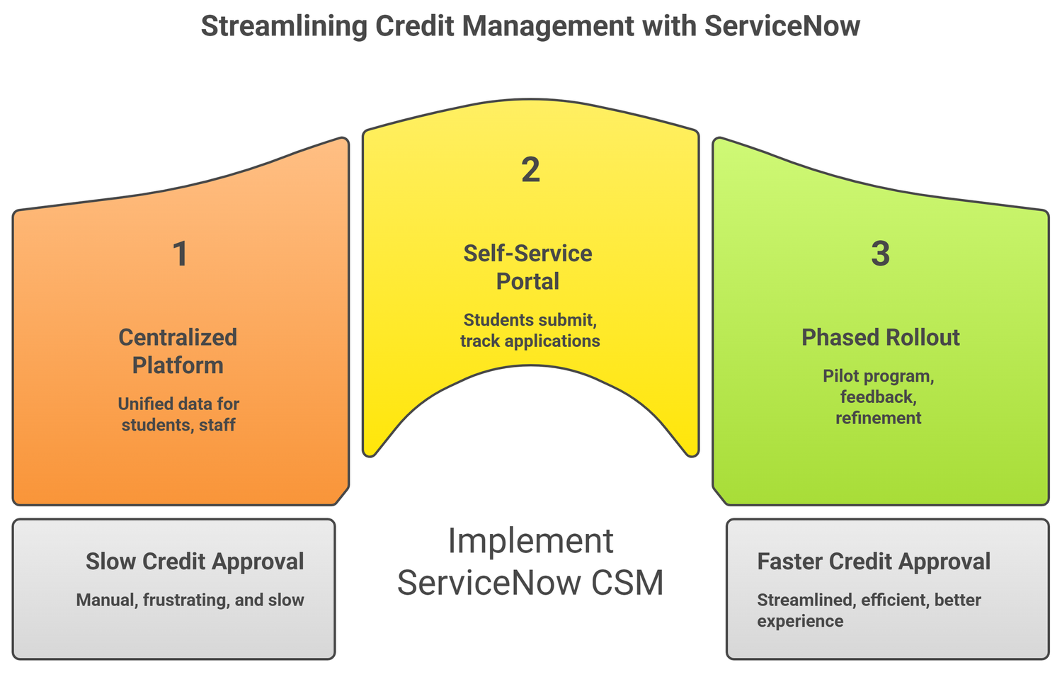 Diagram showing ServiceNow CSM streamlining credit management in three steps.