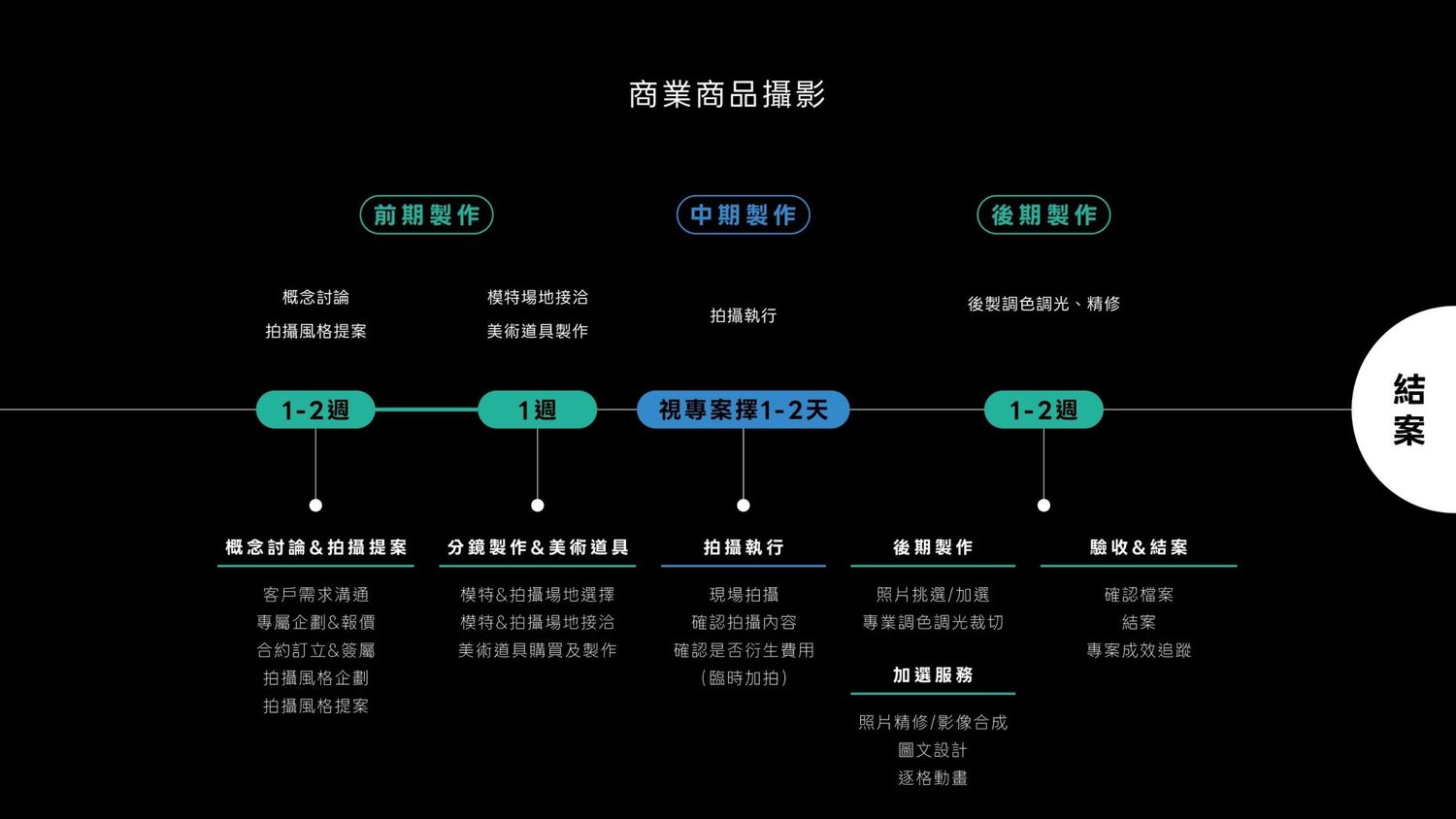 商品拍攝流程時間表