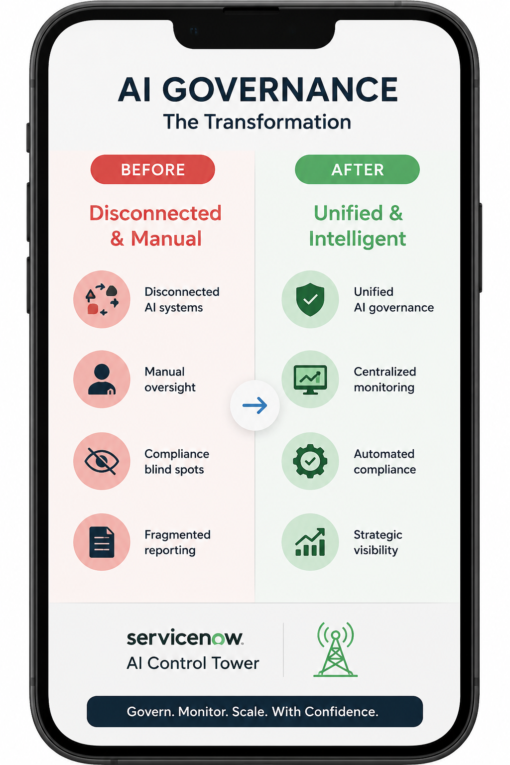 ServiceNow AI Control Tower infographic showing AI governance transformation from disconnected manual systems to unified intelligent automat