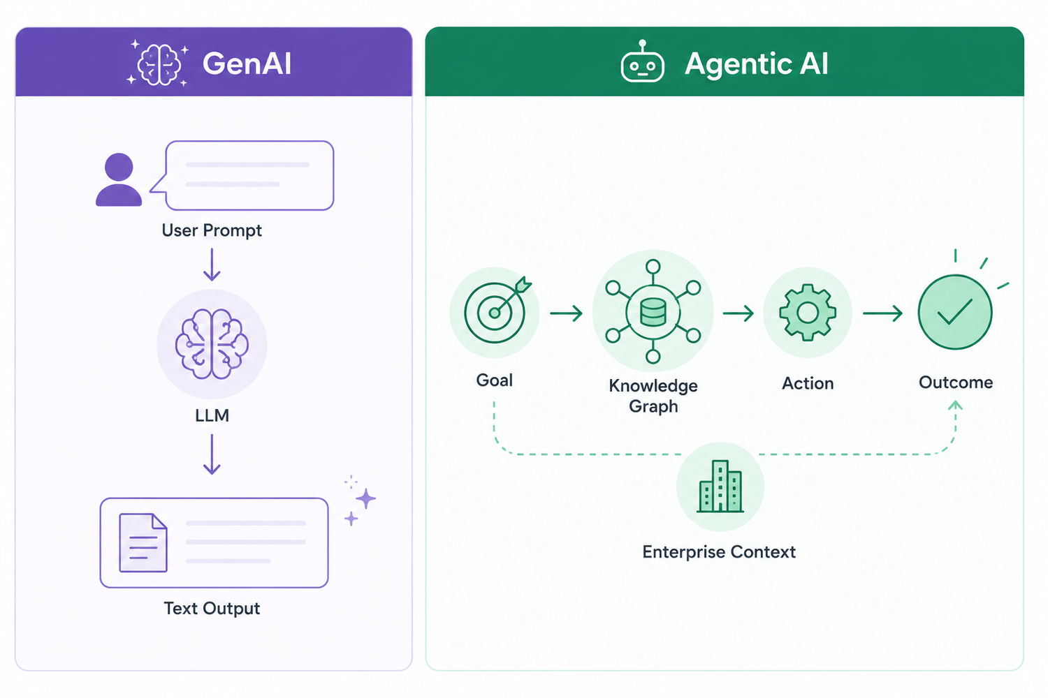 Diagram comparing GenAI user prompt and LLM text output with Agentic AI goal-driven knowledge graph action outcome workflow.