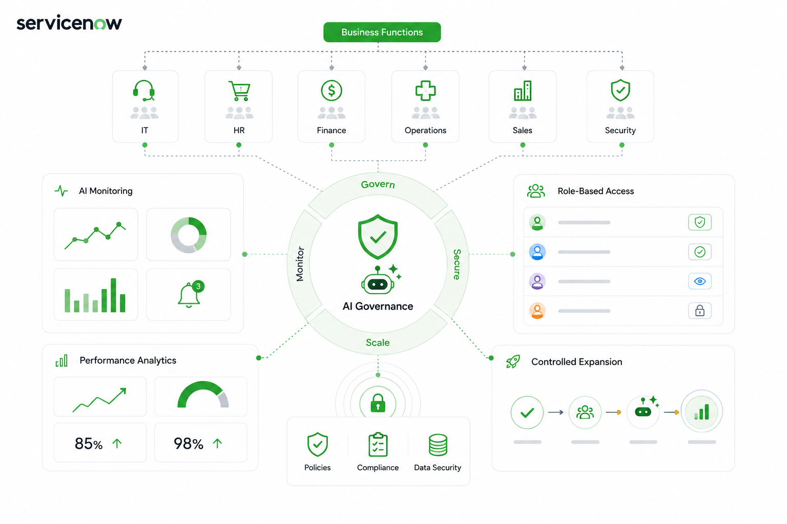 ServiceNow AI Governance platform diagram showing business functions, monitoring, analytics, compliance, and role-based access controls.