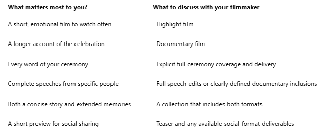 Wedding video planning table matching what matters most, like highlight films and documentaries, with topics to discuss with your filmmaker.