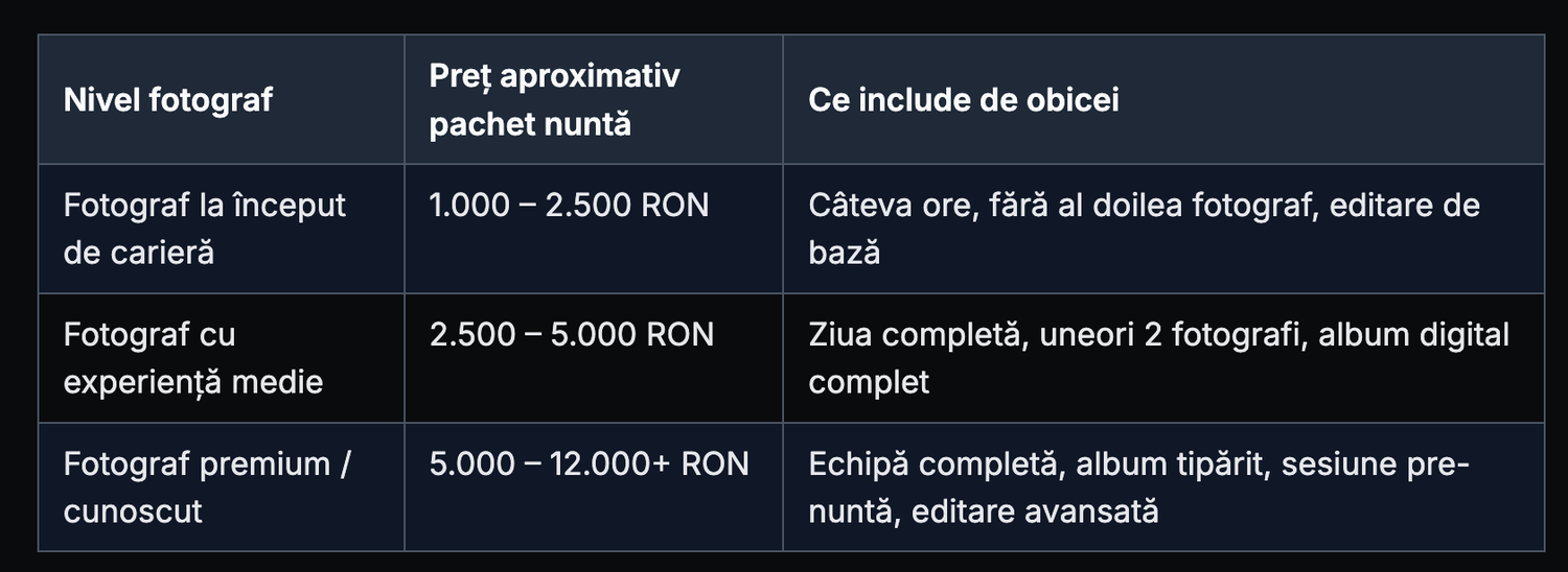 Tabel cu prețuri orientative pentru pachete foto de nuntă în RON, în funcție de nivelul fotografului și de serviciile incluse.