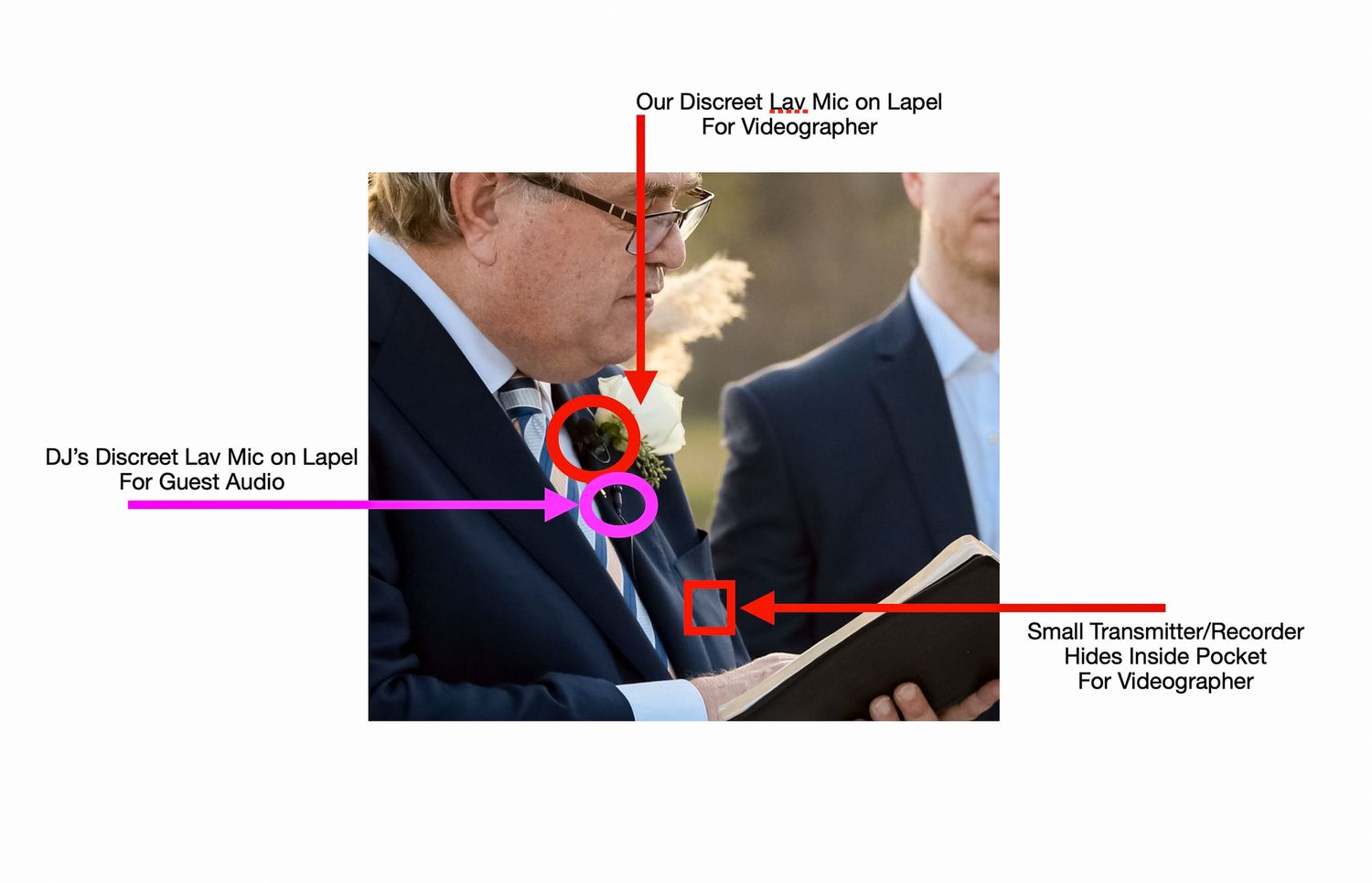 Close-up image of wedding ceremony participants with lighting indicators and technical markings.