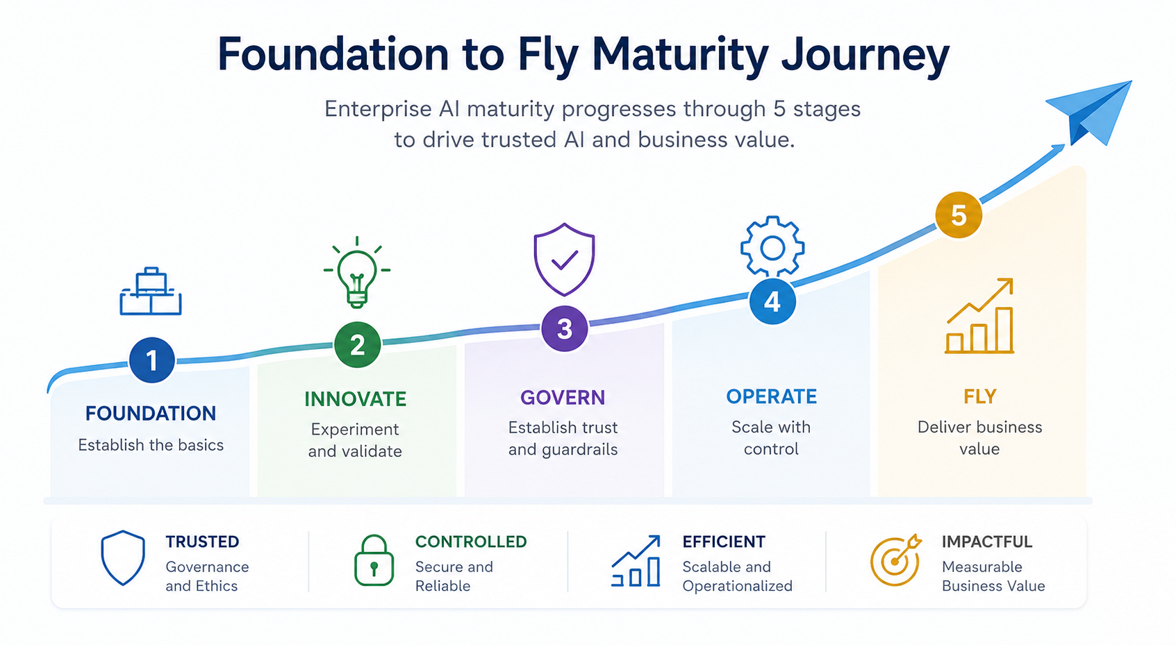 Diagram illustrating the Foundation to Fly AI Maturity Journey across 5 stages: Foundation, Innovate, Govern, Operate, and Fly.