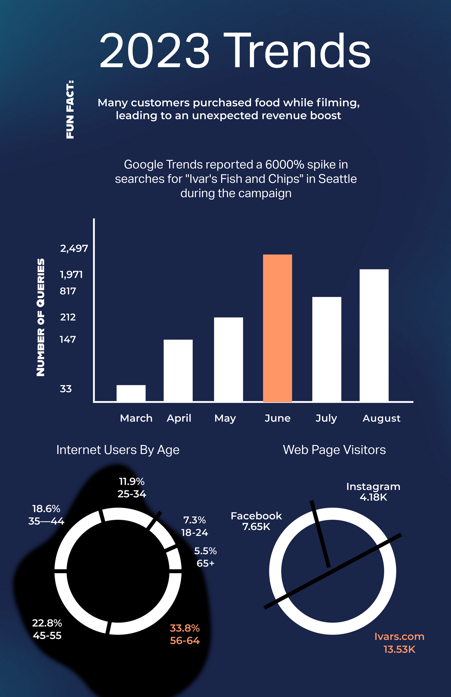 2023 trends infographic showing dramatic spike in metrics, with pie charts displaying age demographics and web visitor data.
