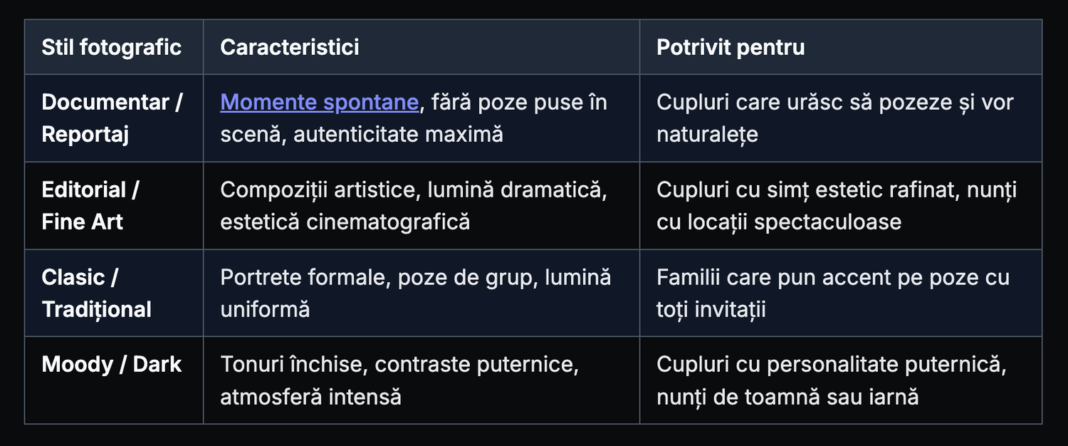 Tabel în limba română cu stiluri foto de nuntă: documentar, editorial, clasic și moody, cu caracteristici și cupluri potrivite.