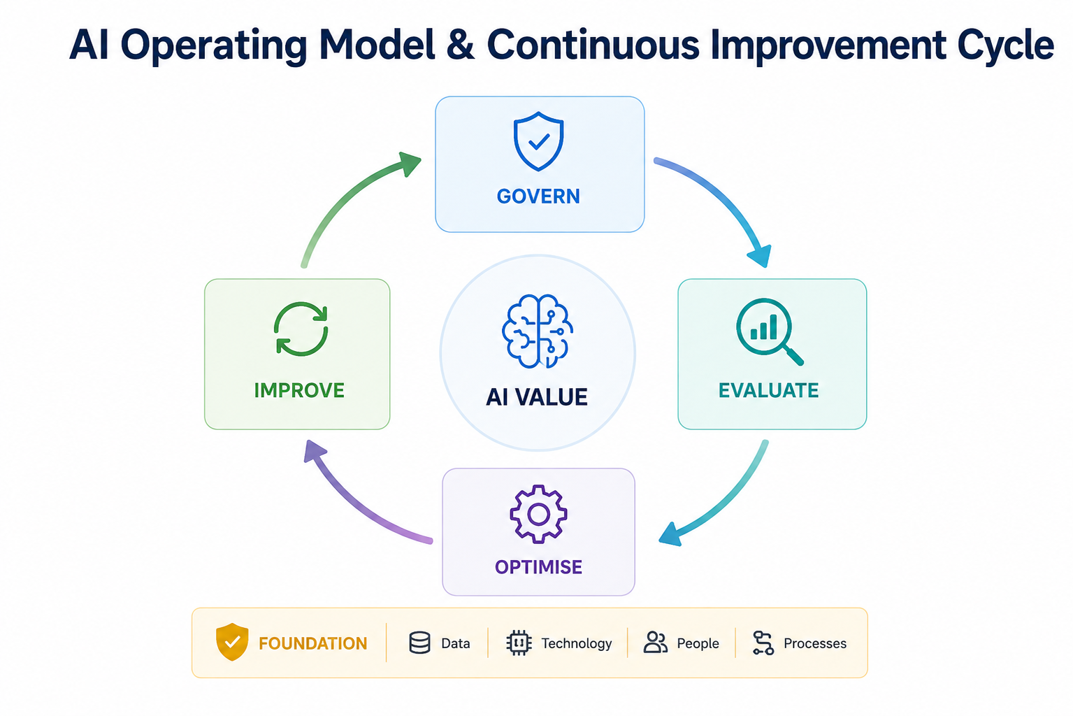 Diagram of AI Operating Model and Continuous Improvement Cycle showing Govern, Evaluate, Optimise, and Improve stages.