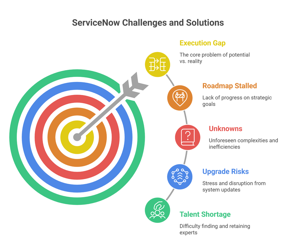 Infographic illustrating ServiceNow challenges including Execution Gap, Roadmap Stalled, Unknowns, Upgrade Risks, and Talent Shortage.