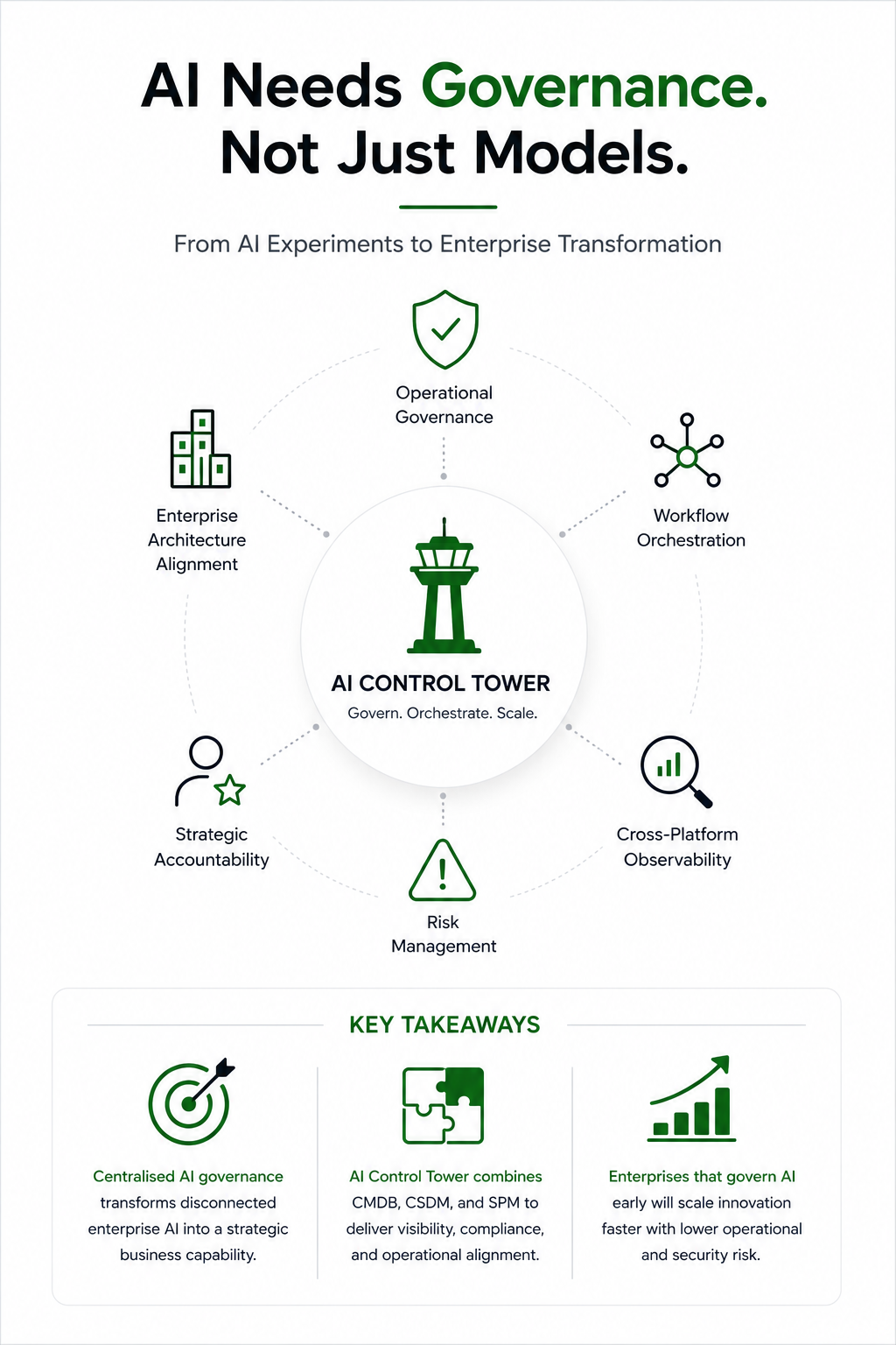 Infographic showing AI Control Tower framework with governance pillars: Operational Governance, Workflow Orchestration, Risk Management, and