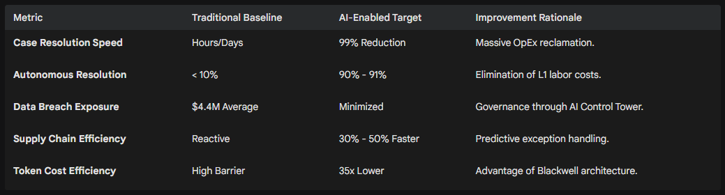 Table comparing AI-enabled targets vs traditional baselines across metrics like speed, efficiency, and supply chain performance.