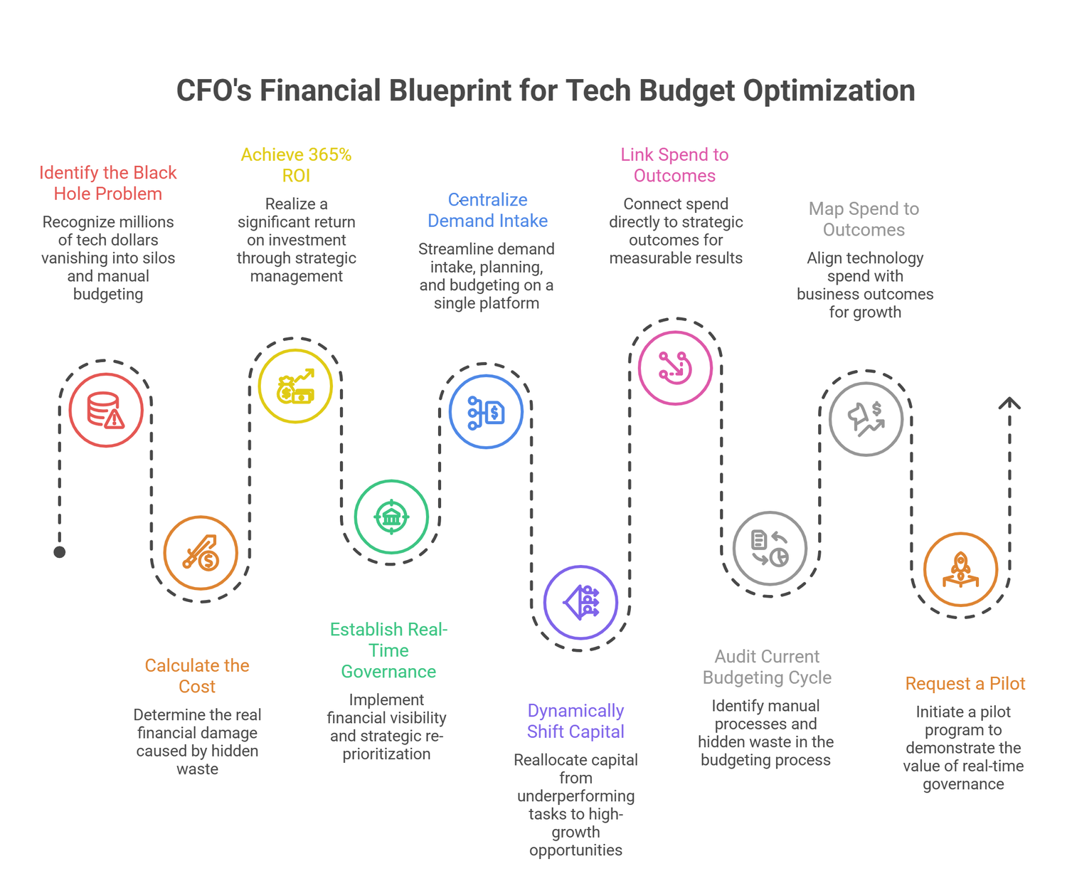 Infographic outlining a CFO financial blueprint for tech budget optimization with eight strategic steps and icons.