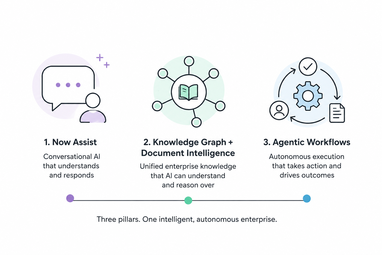 Infographic showing three AI pillars: Now Assist, Knowledge Graph plus Document Intelligence, and Agentic Workflows for enterprise.