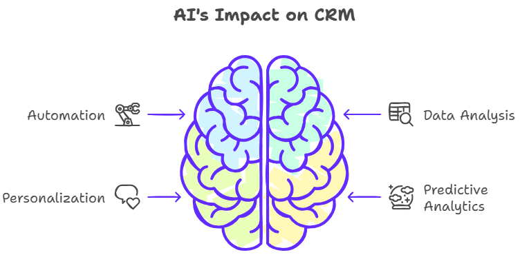 Colorful brain diagram illustrating AI impact on CRM including automation, personalization, and data analysis.