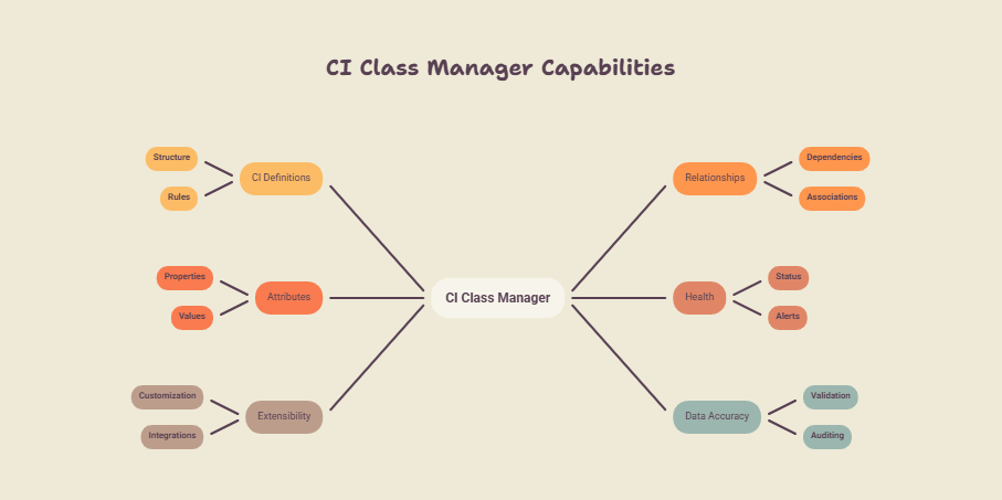 Diagram illustrating CI Class Manager capabilities with colorful nodes connected in a mind map layout on a beige background.
