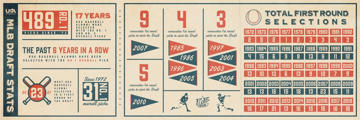 MLB Draft stats infographic showing 489 picks, 17 years, and first round selections data.