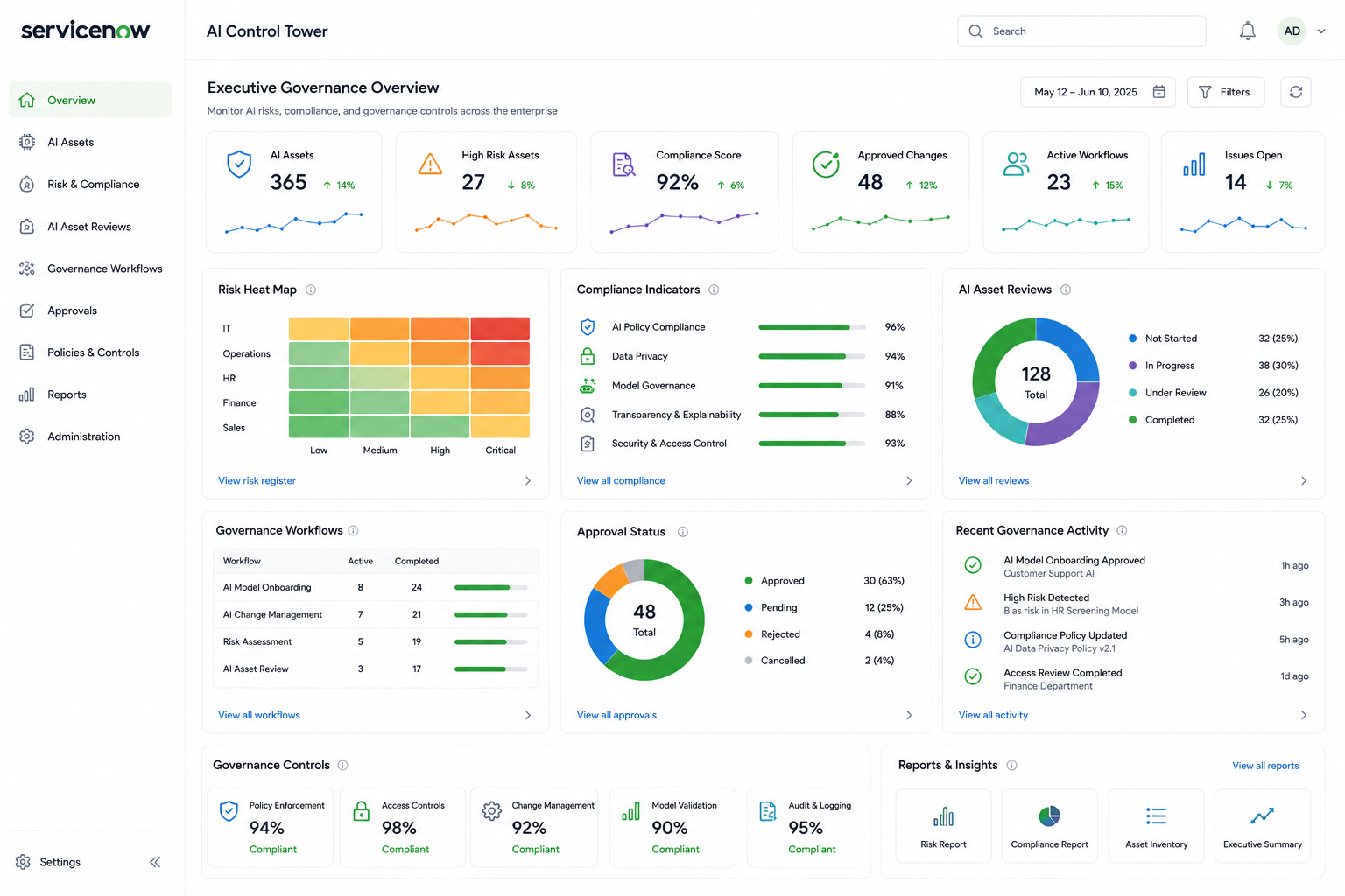 ServiceNow AI Control Tower dashboard displaying governance metrics, compliance indicators, risk maps, and workflow analytics.