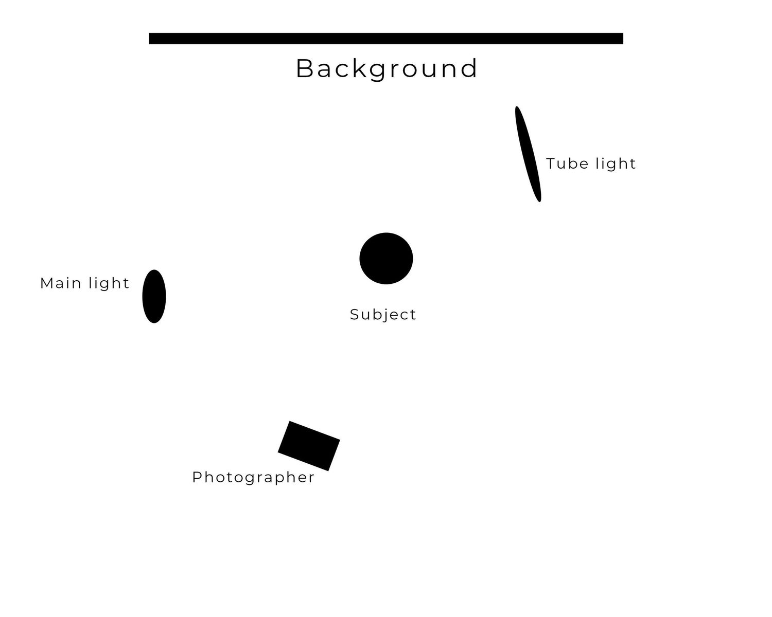 Diagram showing photography lighting setup with subject, main light, tube light, and photographer positions on white background.