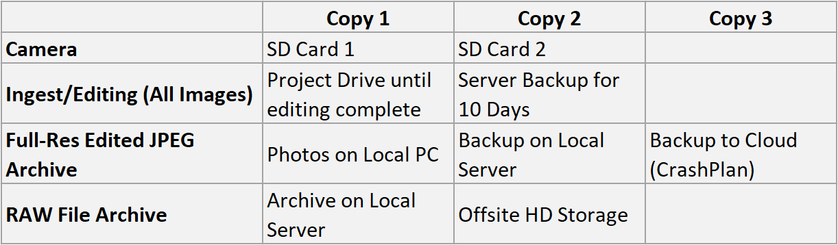 Diagram showing three-copy backup strategy for digital camera storage and archiving.