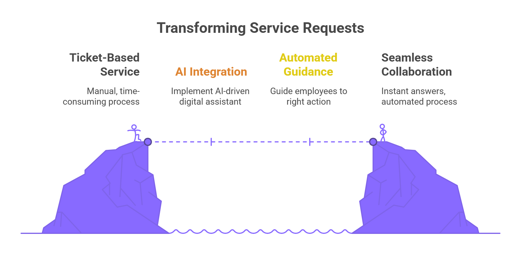 Diagram showing transformation of service requests from ticket-based to AI integration and seamless collaboration.