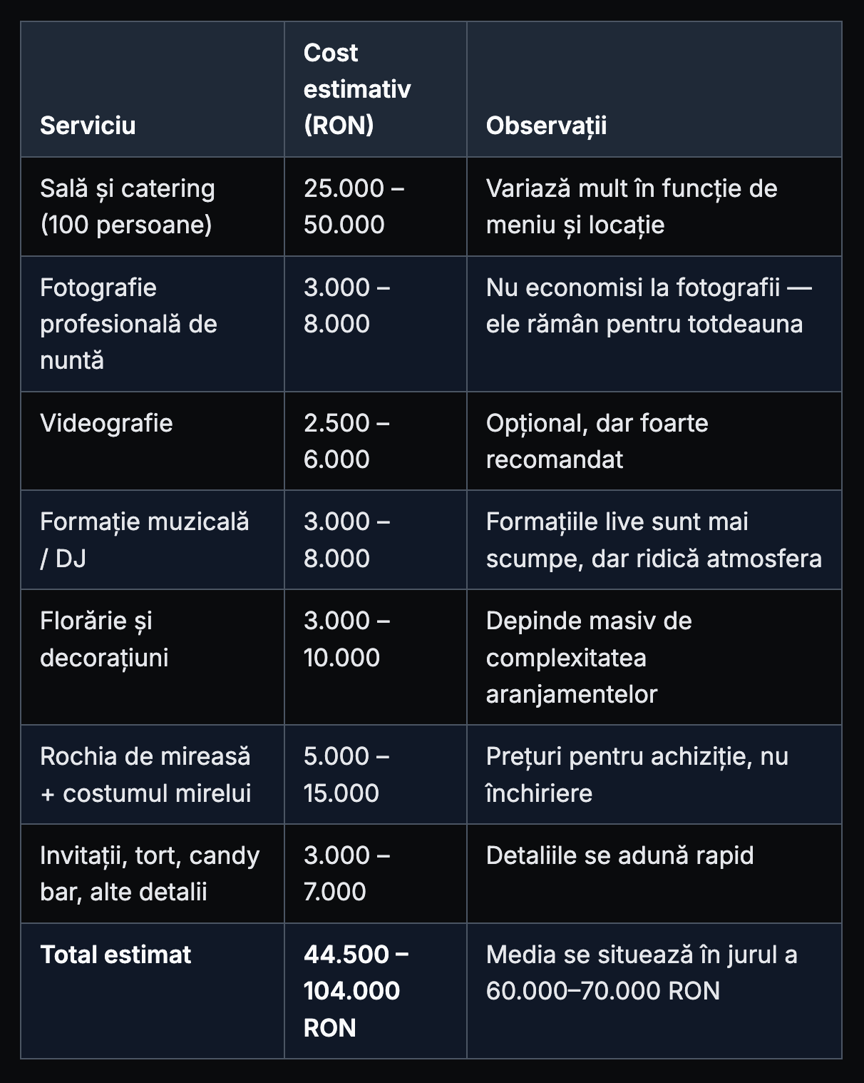 Tabel cu costuri estimative pentru nunta in RON: sala, foto, video, muzica, florarie, rochie si detalii, total 44.500-104.000 RON.