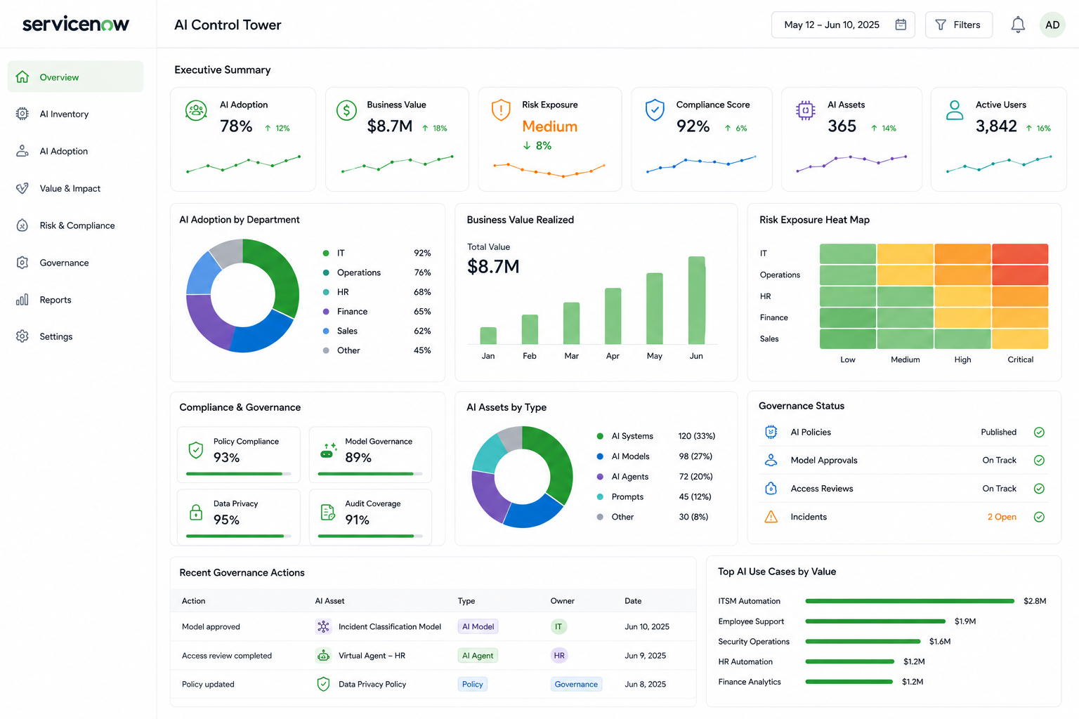 ServiceNow AI Control Tower dashboard displaying KPIs, governance metrics, risk heatmap, and business value analytics.
