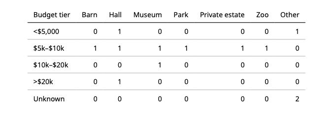 A bar graph showing budget distribution across different categories like museum, park, zoo and other wedding venues and pricing.