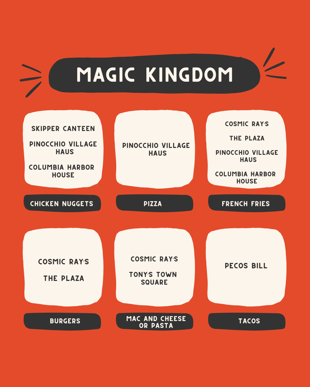 Magic Kingdom quick service restaurant guide showing food options for chicken nuggets, pizza, and other items.