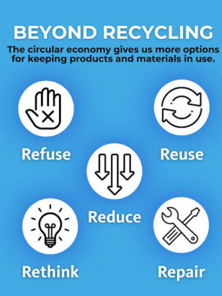 Infographic showing the circular economy concept with five icons: Refuse, Reuse, Reduce, Repair, and Rethink, on a blue background.