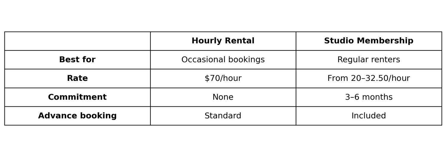 Comparison table of Hourly Rental vs Studio Membership showing rates, commitment, and booking details for music studio renters.