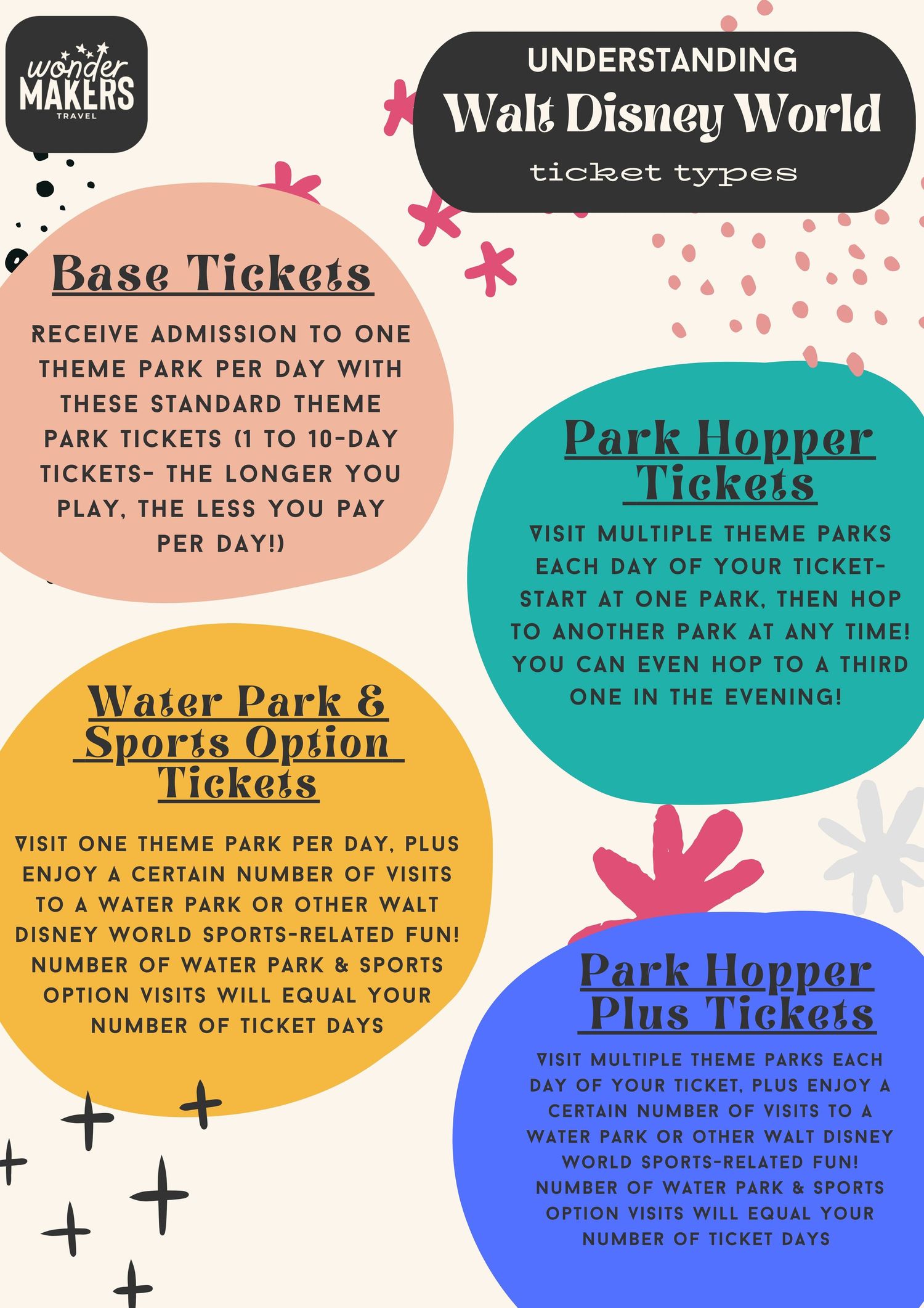 Colorful infographic showing different Walt Disney World ticket types including Base Tickets, Park Hopper, and Water Park options.