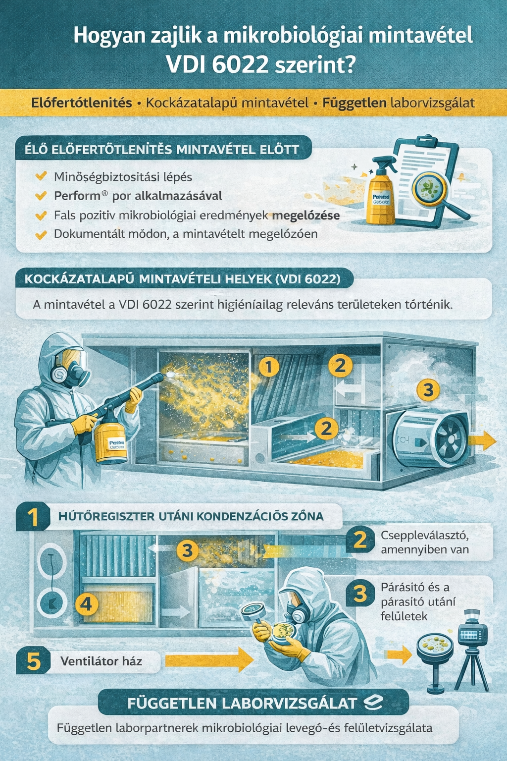 Infographic showing microbiological sampling procedure according to VDI 6022 standard with labeled steps and safety protocols.